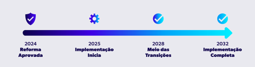 Figura 2 Período de Transição da Reforma Tributária 2024-2032