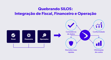 Figura 4 Quebrando Silos Integração de Fiscal, Financeiro e Operações