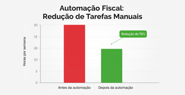 Figura 5 Redução de 70% em Tarefas Manuais com Automação